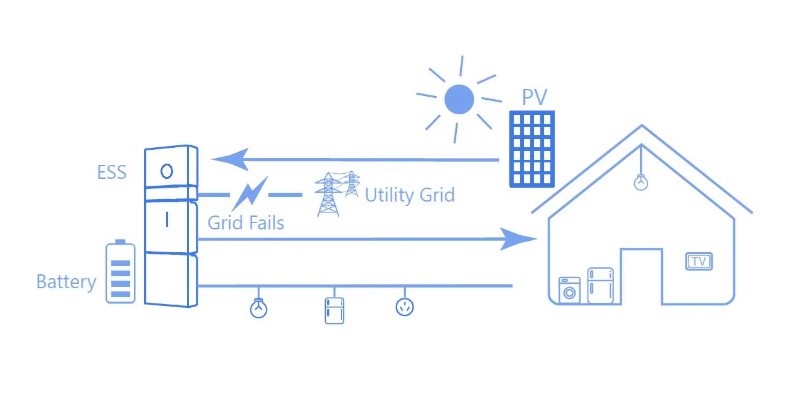 How Does a Solar Energy Storage System Work
